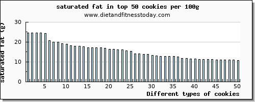 cookies saturated fat per 100g